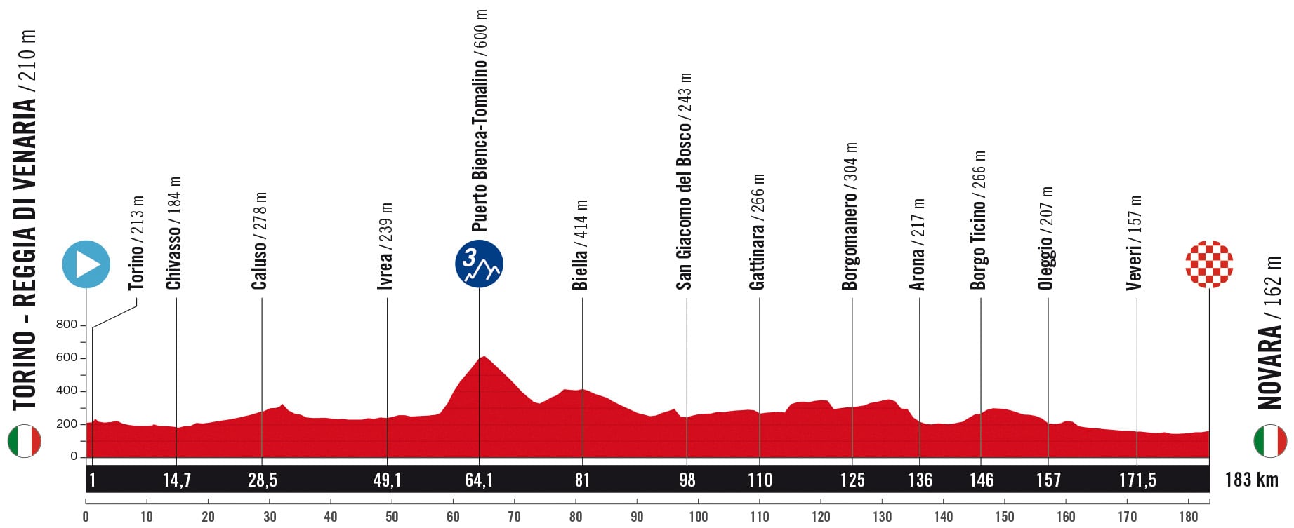 Vuelta 2025 Etap Profilleri
