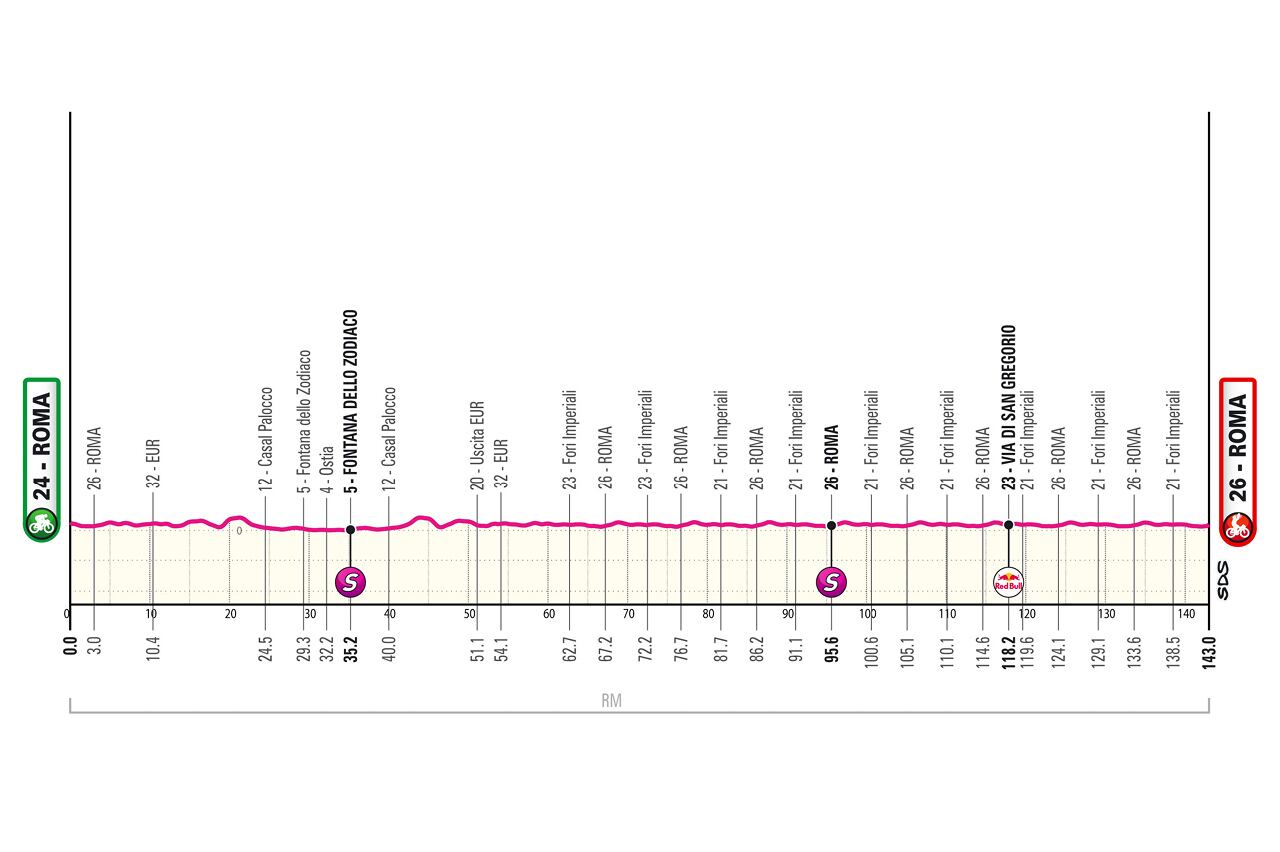 Perfil de la 21ª etapa del Giro 2025.