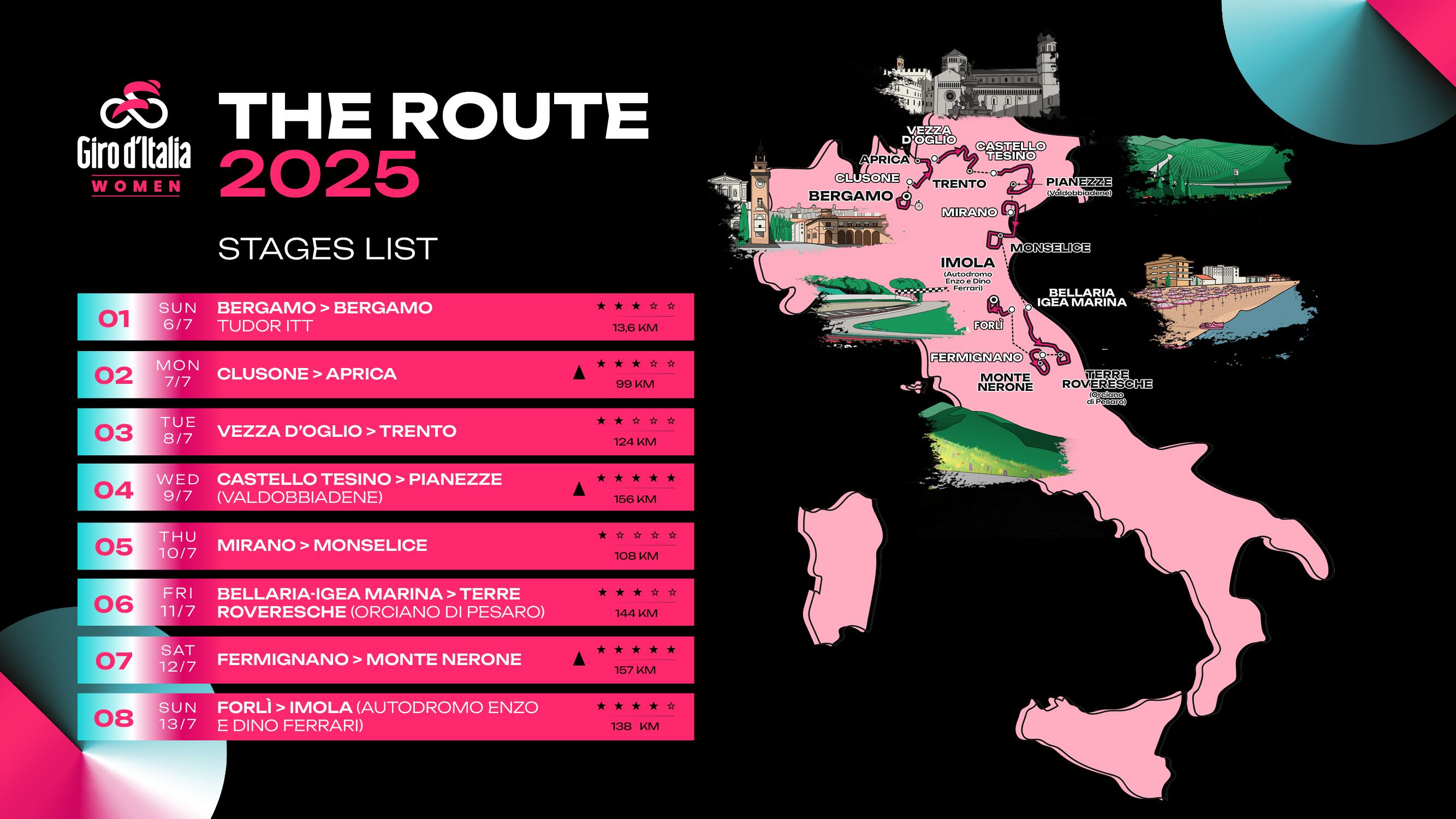 Giro Women 2025: recorrido y etapas.