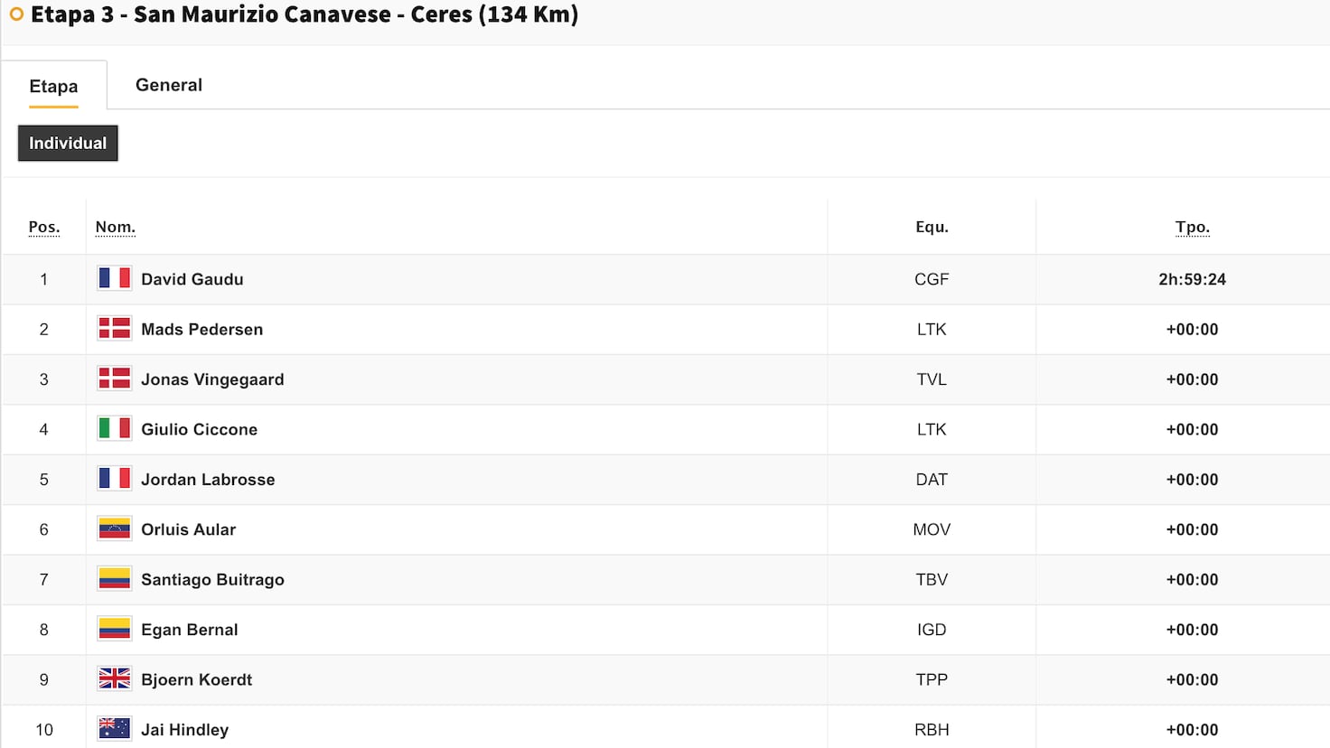 Vuelta 2025 3. Etap Sonuçları: Genel Klasman Sıralaması Güncellendi!
