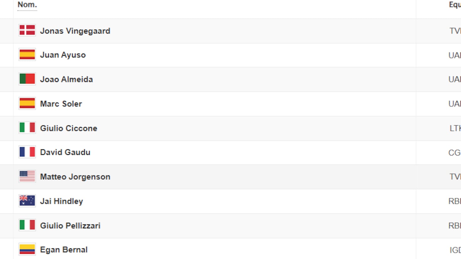 Vuelta a España 2025 5. Etap Sonuçları: Genel Klasmanda Son Durum ve Lider Değişimi