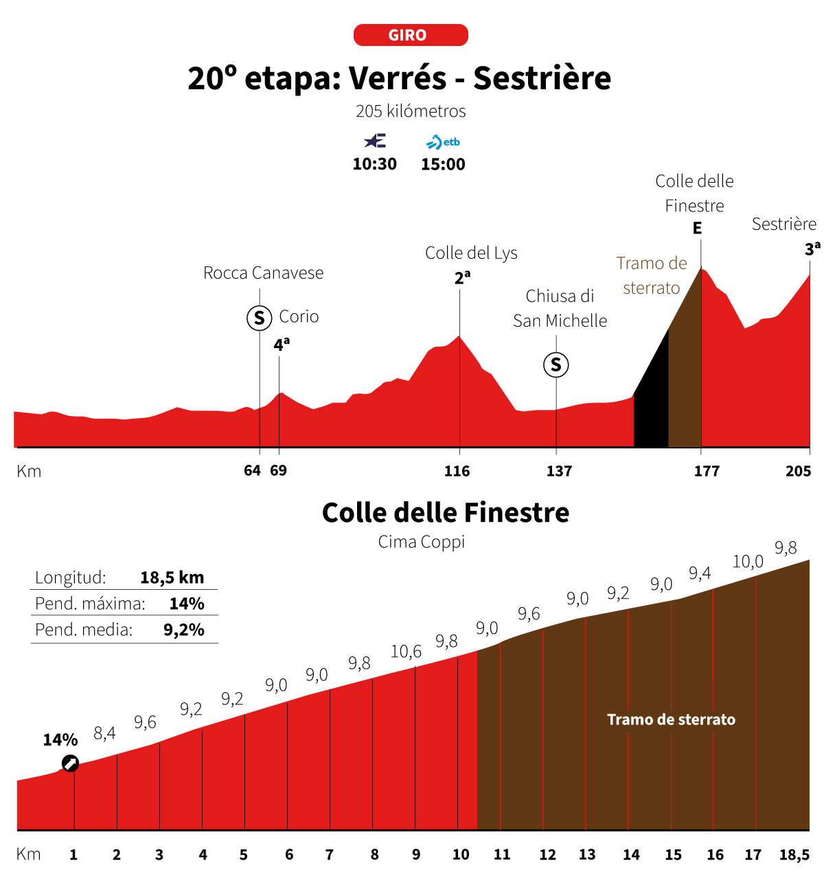 Giro de Italia 2025: perfil de la etapa 20.