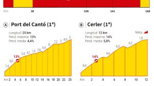Vuelta a España 2025 Canlı: 7. Etap Zorlu Dağ Parkuru - Andorra'dan Cerler'e 188 km