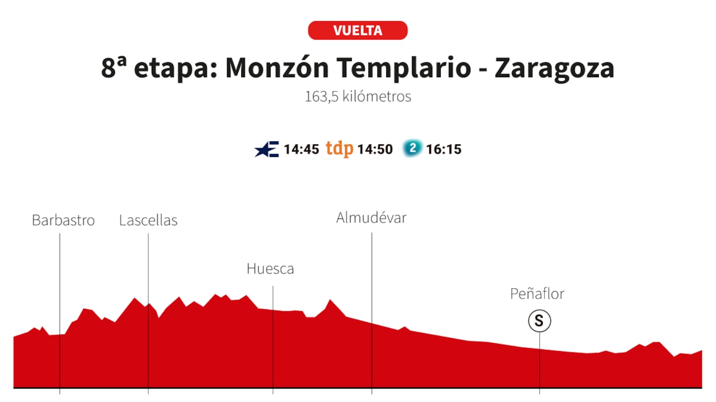 Vuelta a España 2025 8. Etap Canlı İzle: Monzón-Zaragoza Güzergahı ve Profil Detayları
