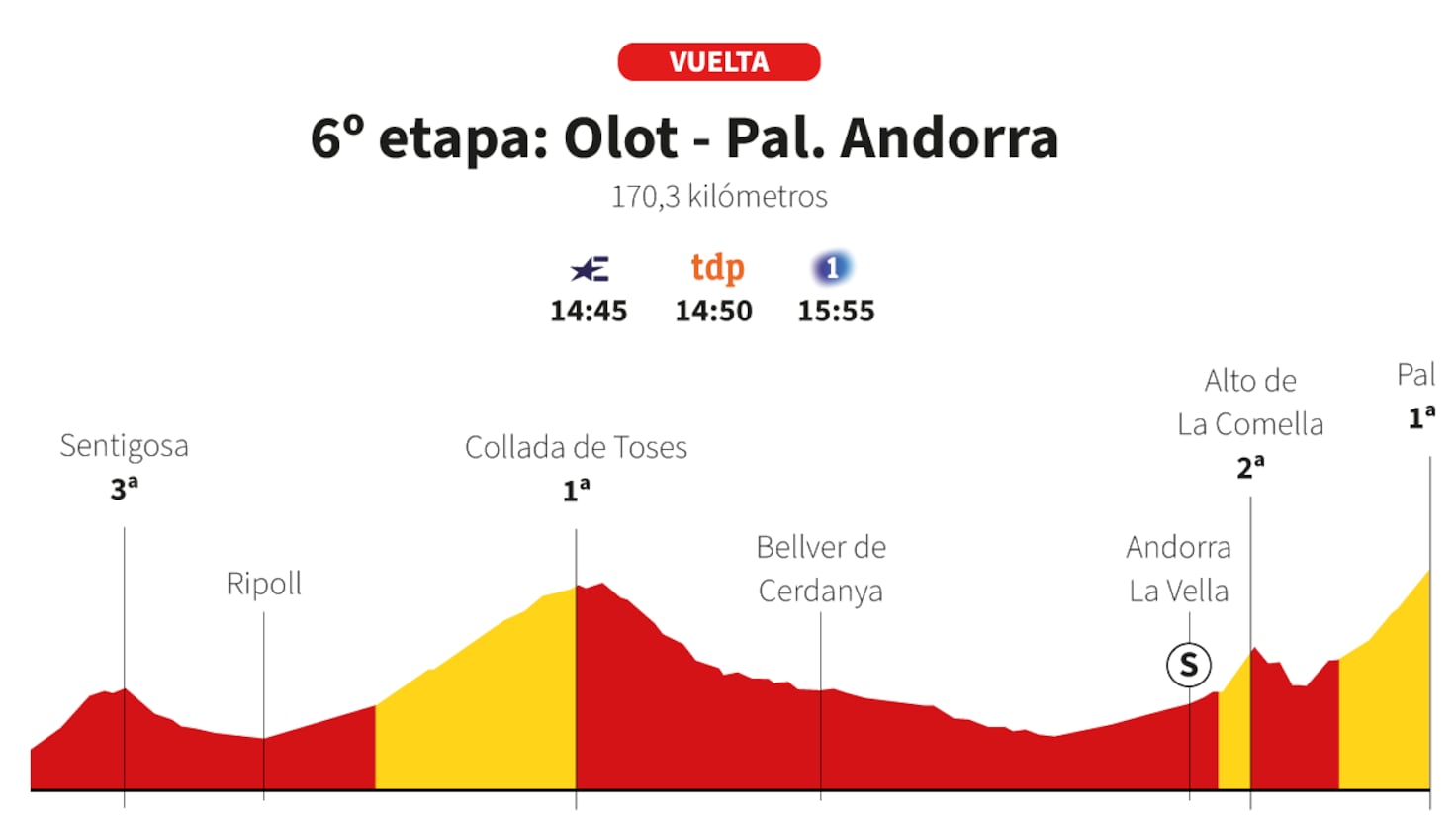 Vuelta a España 2025 6. Etap Canlı: Olot-Pal Andorra İlk Dağ Etabı Güzergah ve Profil