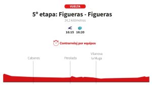 Vuelta a España 2025 5. Etap Bugün: Figueres Takım Kronometresinin Güzergahı ve Profil Analizi