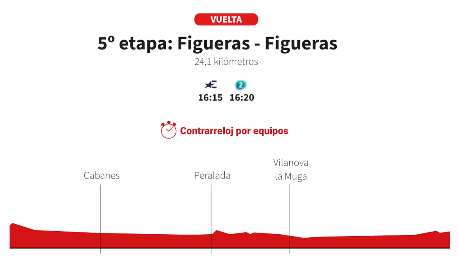 Vuelta a España 2025 5. Etap Bugün: Figueres Takım Kronometresinin Güzergahı ve Profil Analizi