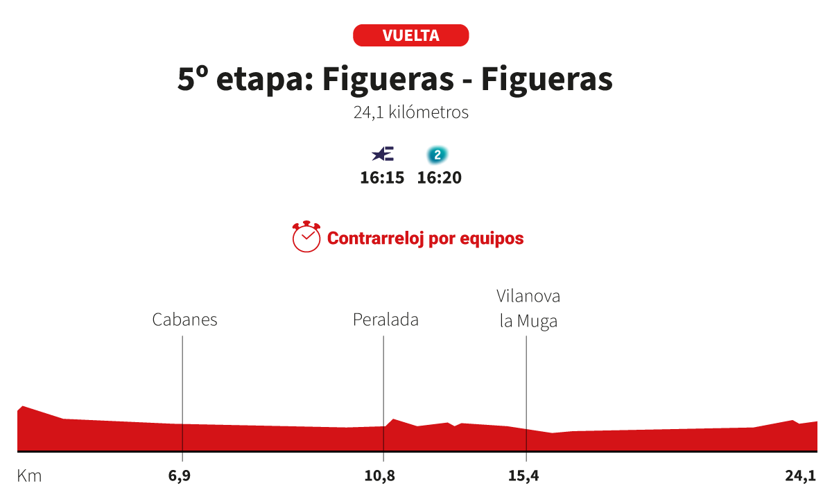 La Vuelta 2025