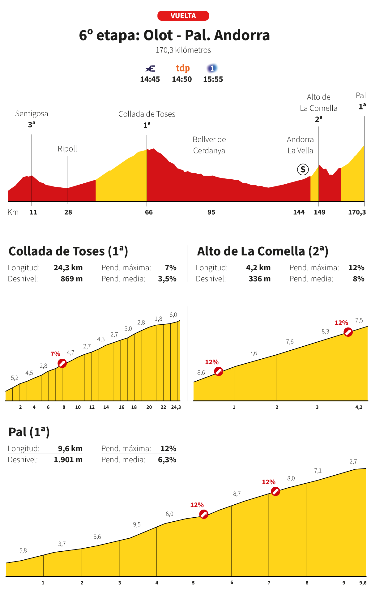 Vuelta a España 2025 6. etap