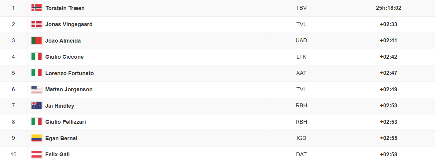 Vuelta a España 7. etap sıralaması