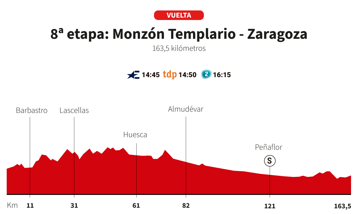 Vuelta a España 8. etap