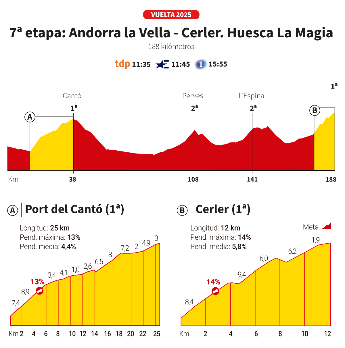 Vuelta a España etap profili