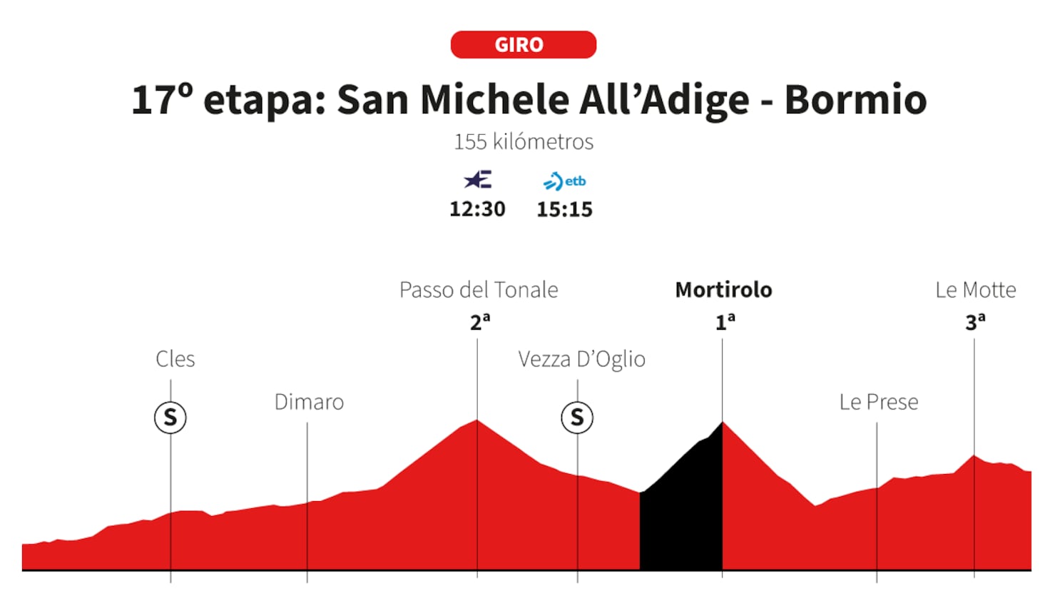2025 Giro d'Italia 17. Etap Güzergahı: Mortirolo Geçidi ile Zorlu Dağ Etabı Profili