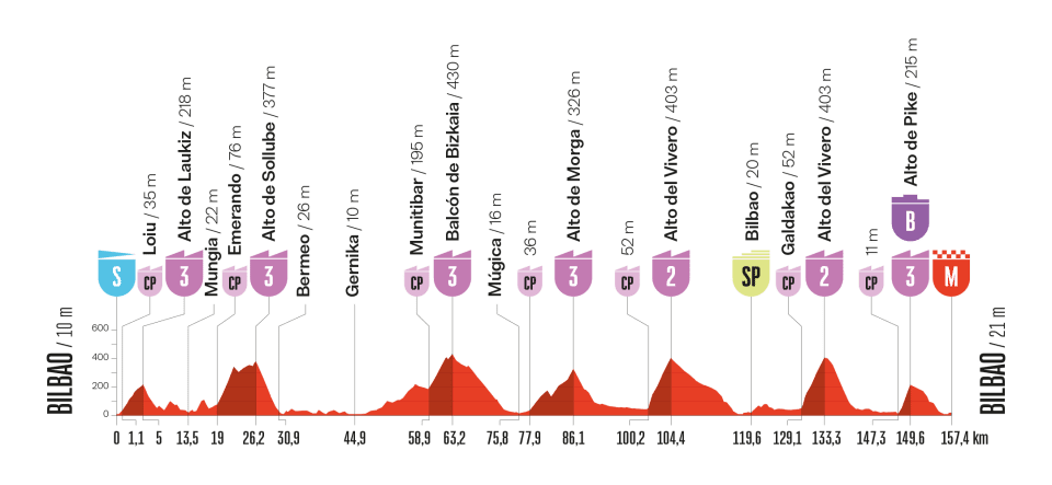 Perfil de la undécima etapa de la Vuelta a España con salida y meta en Bilbao