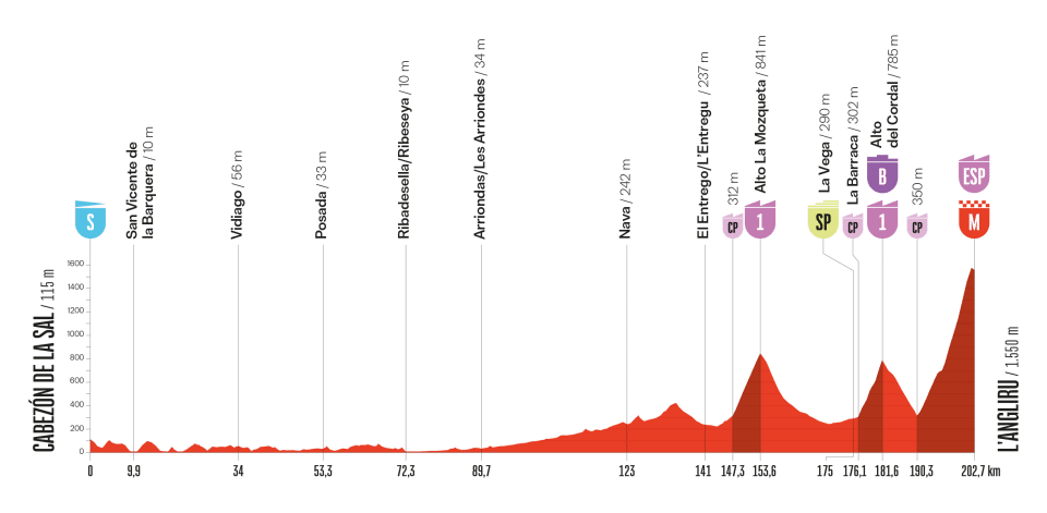Perfil de la decimotercera etapa de la Vuelta a España entre Cabezón de la Sal y L'Angliru