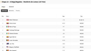 Vuelta a España 2025 15. Etap Sonuçları ve Güncel Genel Klasman: Pedersen Kazandı, Liderlik Yarışı Kızışıyor