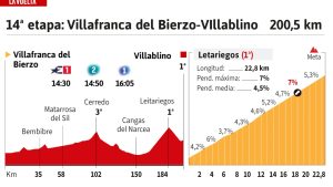 Vuelta a España 2024 14. Etap Canlı: Villafranca del Bierzo-Villablino Güzergahı ve Profil Analizi