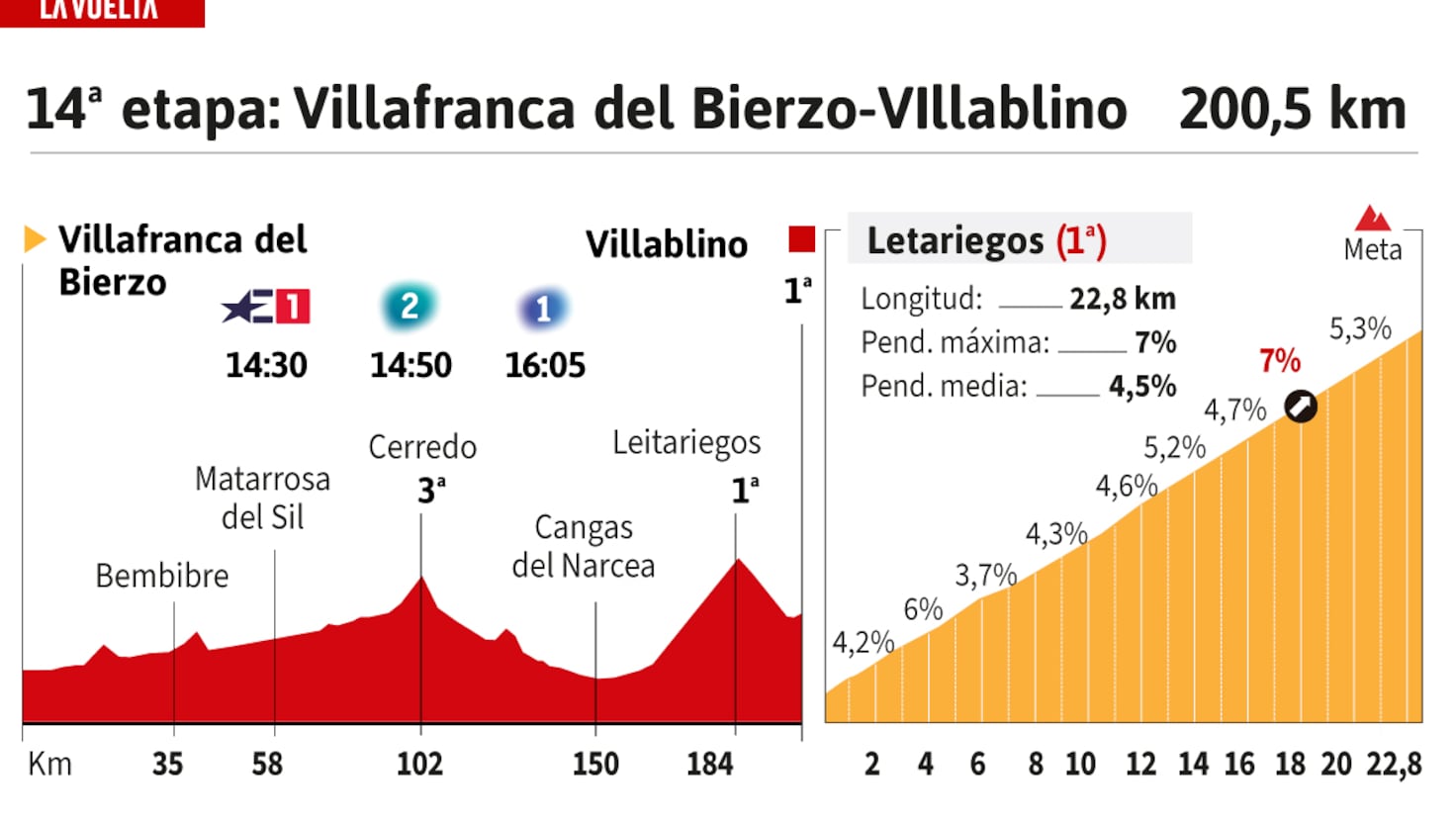 Vuelta a España 2024 14. Etap Canlı: Villafranca del Bierzo-Villablino Güzergahı ve Profil Analizi