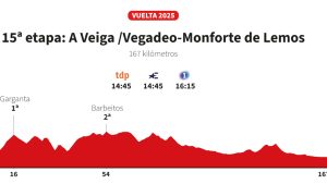 Vuelta a España 2025 Bugün: 15. Etap Güzergahı ve Profil İncelemesi - Canlı Takip
