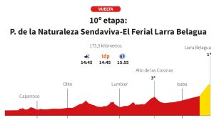 Vuelta a España 2025 Bugün 10. Etap: Zorlu Yokuş Finişli 168 km Güzergah Profili