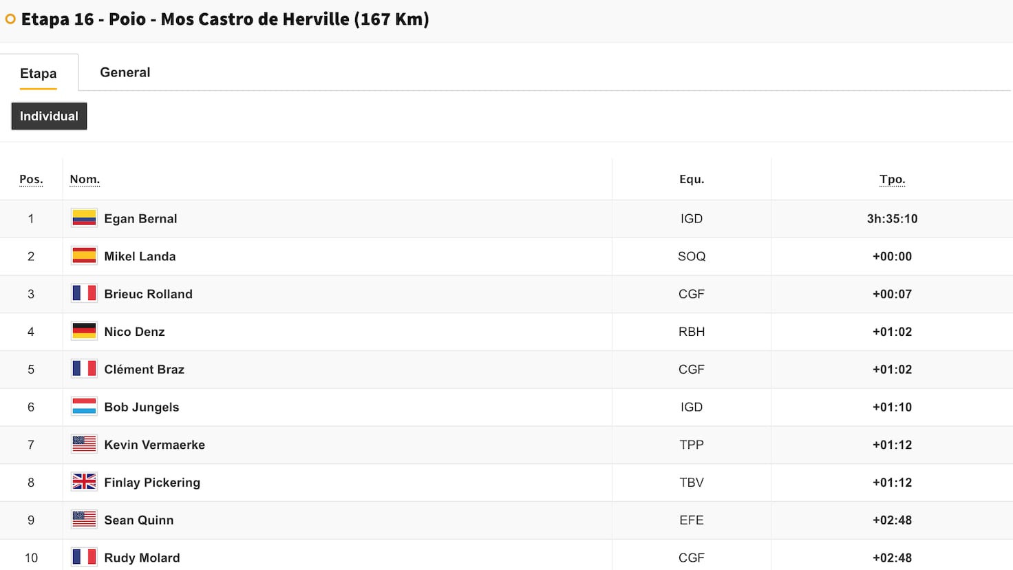 Vuelta a España 2025 16. Etap: Egan Bernal Kazandı, Genel Klasman Nasıl Şekillendi?