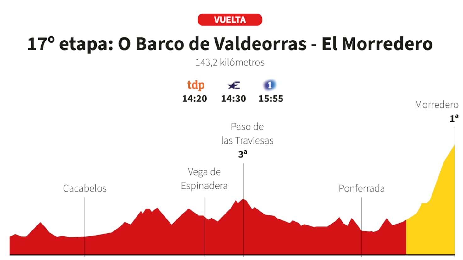Vuelta a España 2025 17. Etap Bugün Canlı: Zorlu Dağ Finişinin Profili ve Güzergahı