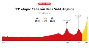 Vuelta 2025 Bugün 13. Etap: Efsanevi L'Angliru Zirvesine Zorlu Tırmanış