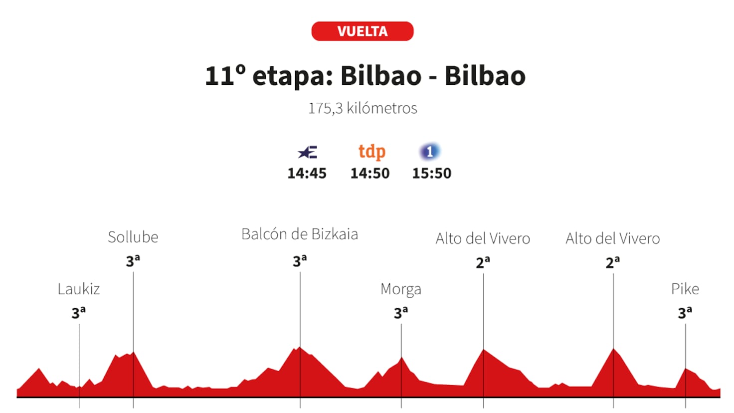 Vuelta a España 2025 11. Etap CANLI: Bilbao Klasiği Bugün - Güzergah Profili ve Favoriler