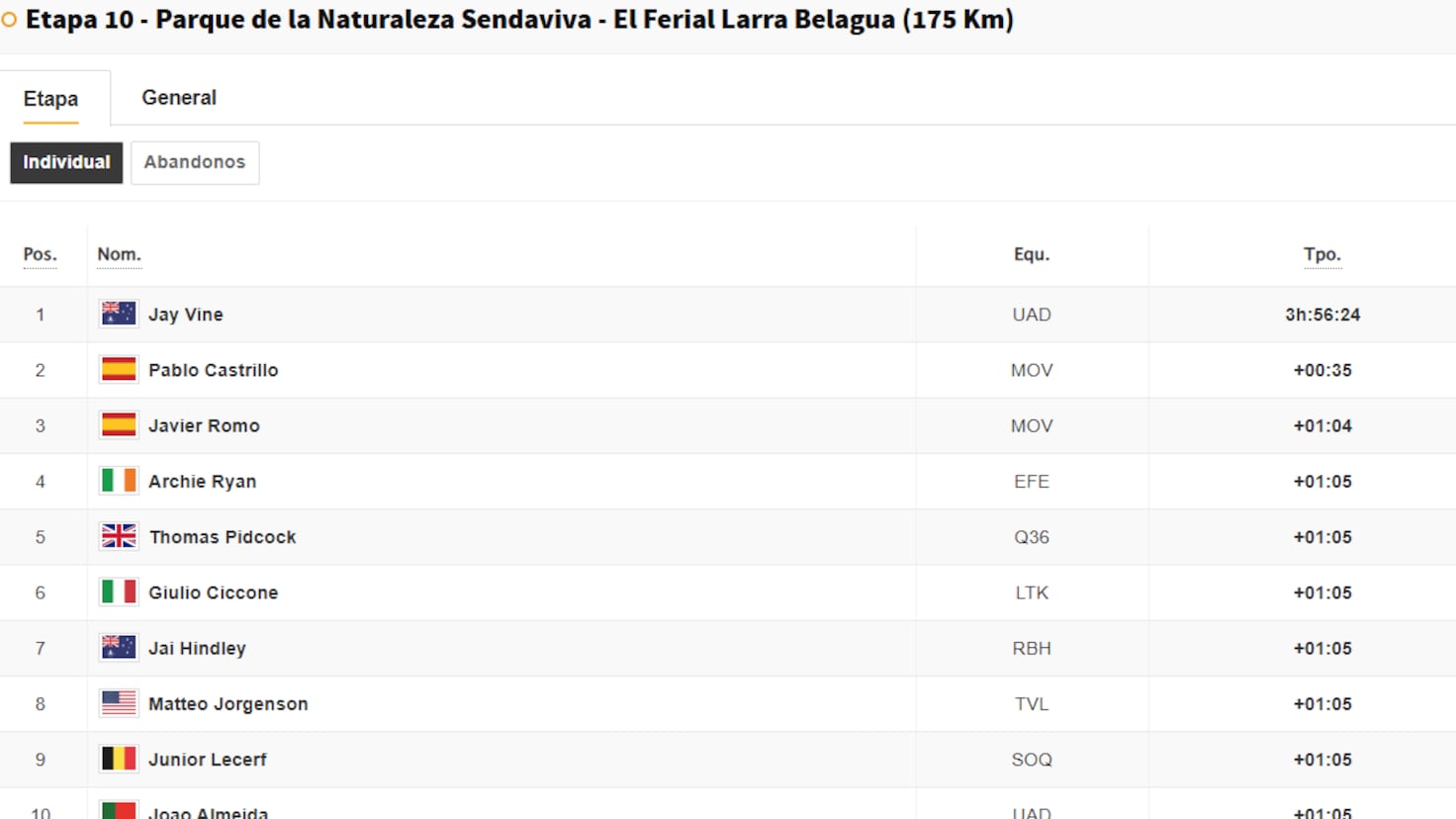 Vuelta a España 2025: 10. Etap Sonrası Genel Klasman Sıralaması - Güncel Sonuçlar
