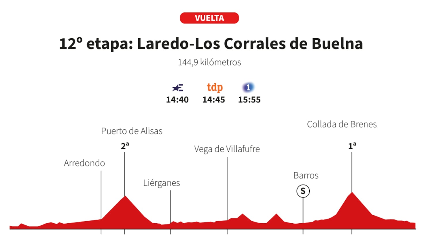 Vuelta España 2025 12. Etap Canlı: Laredo-Los Corrales de Buelna 144.9km Orta Dağ Etapı Profili