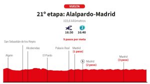 Vuelta 2025 Son Etap Heyecanı: Madrid'de Final - 21. Etap Güzergahı Canlı