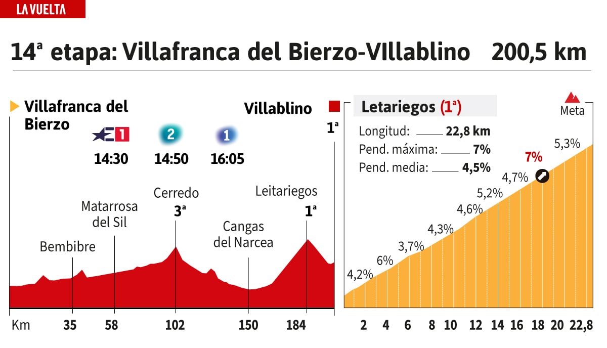 Vuelta a España 2025 peloton
