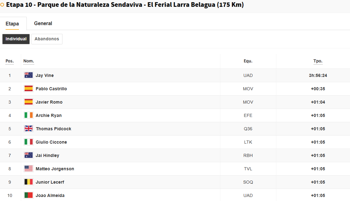 La Vuelta 2025 10. Etap Sonuçları