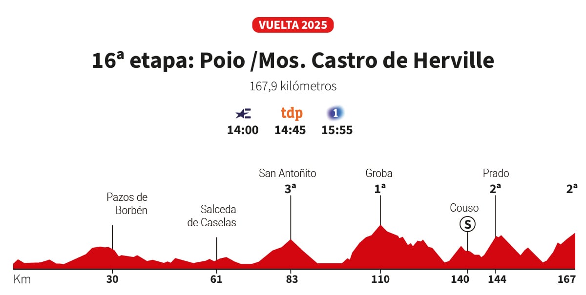 Vuelta a España 2025 16. etap Castro de Herville