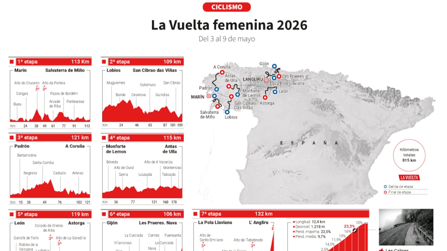 La Vuelta Femenina 2026 Etapları, Parkuru ve Profil Analizi: Tam Rehber!